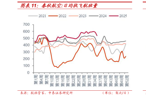 如何才能春秋航空:日均执飞航班量
