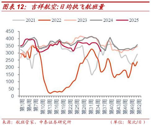 谁能回答吉祥航空:日均执飞航班量