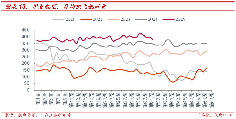 各位网友请教一下华夏航空：日均执飞航班量