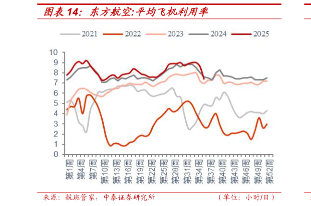 你知道东方航空:平均飞机利用率