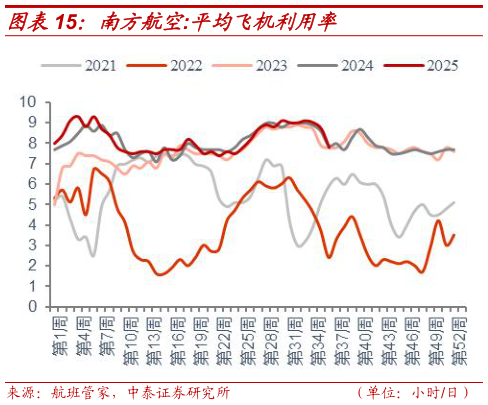 如何了解南方航空:平均飞机利用率