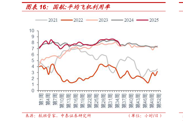 请问一下国航:平均飞机利用率