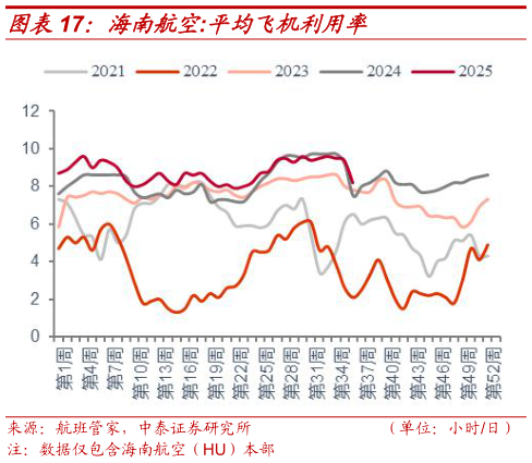 请问一下海南航空:平均飞机利用率
