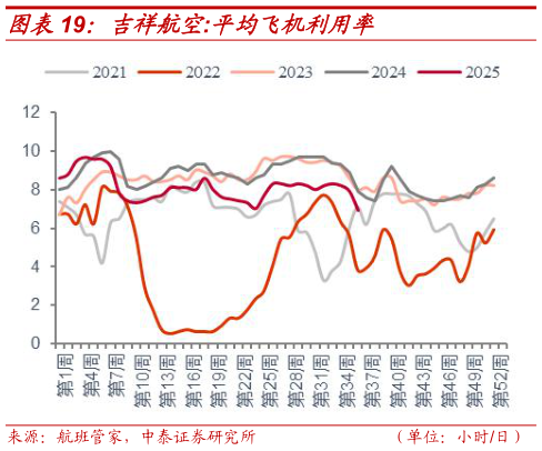 怎样理解吉祥航空:平均飞机利用率