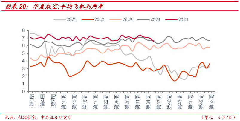 如何看待华夏航空:平均飞机利用率