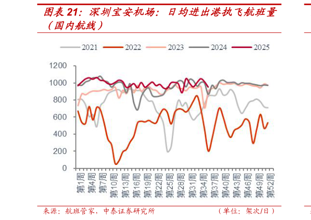 我想了解一下深圳宝安机场：日均进出港执飞航班量