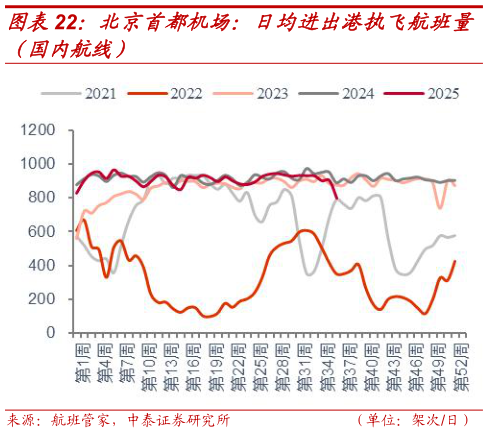 你知道北京首都机场：日均进出港执飞航班量