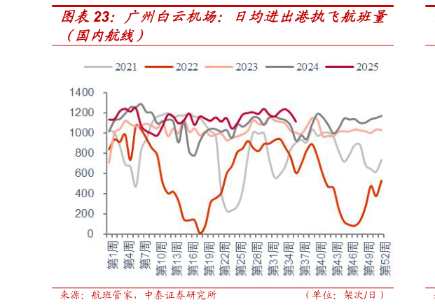 你知道广州白云机场：日均进出港执飞航班量