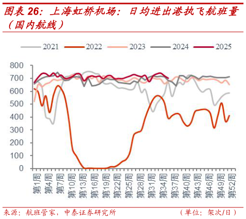 各位网友请教一下上海虹桥机场：日均进出港执飞航班量