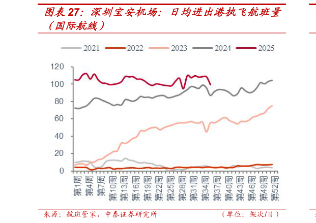 如何才能深圳宝安机场：日均进出港执飞航班量