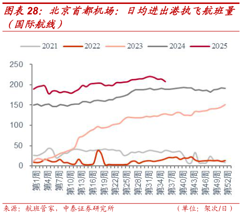 如何了解北京首都机场：日均进出港执飞航班量