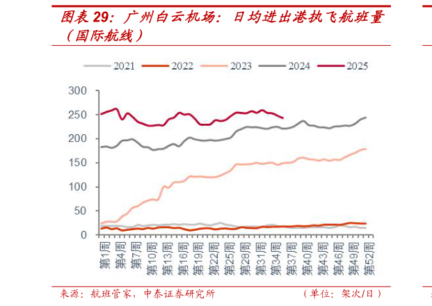 想关注一下广州白云机场：日均进出港执飞航班量