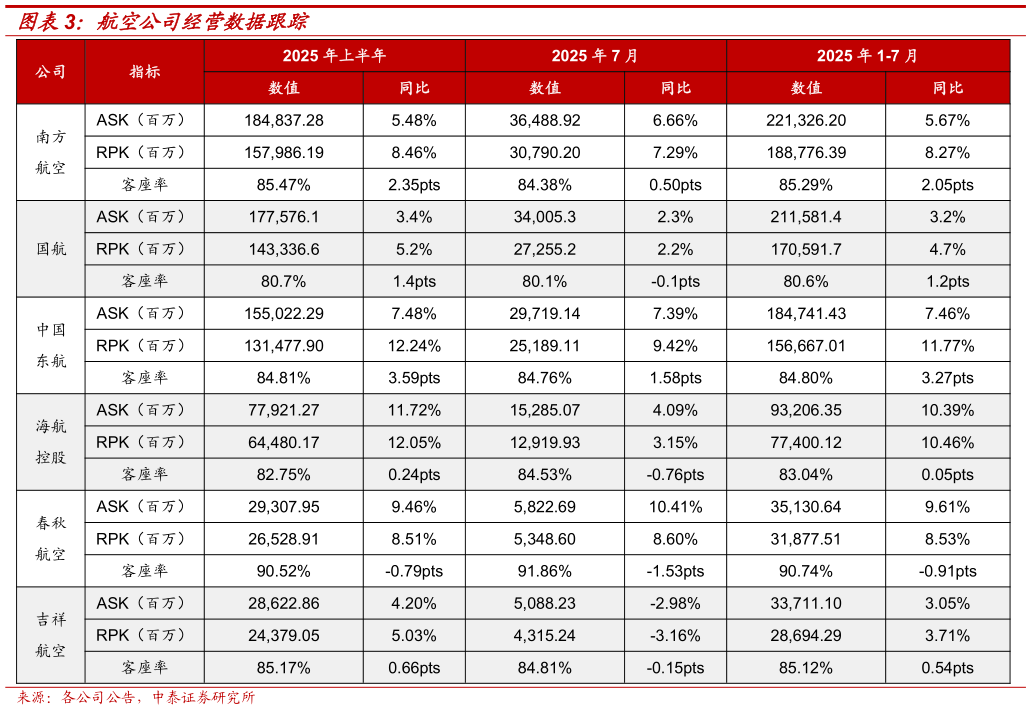 怎样理解航空公司经营数据跟踪