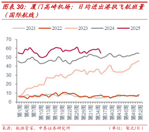 想问下各位网友厦门高崎机场：日均进出港执飞航班量
