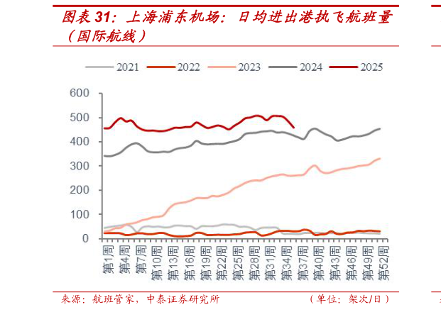 谁知道上海浦东机场：日均进出港执飞航班量