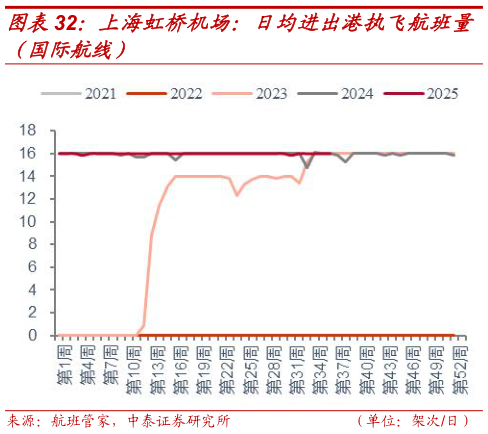 怎样理解上海虹桥机场：日均进出港执飞航班量
