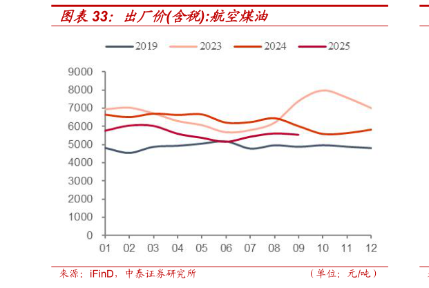 想关注一下出厂价含税:航空煤油
