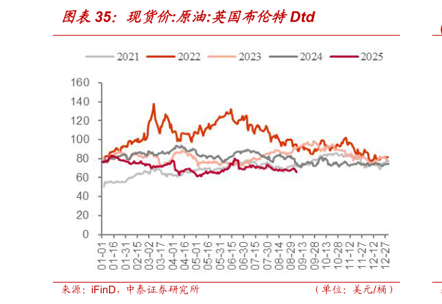 一起讨论下现货价:原油:英国布伦特Dtd