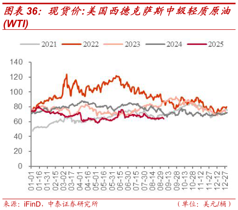 请问一下现货价:美国西德克萨斯中级轻质原油