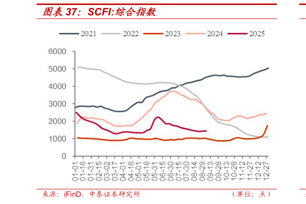 各位网友请教一下SCFI:综合指数