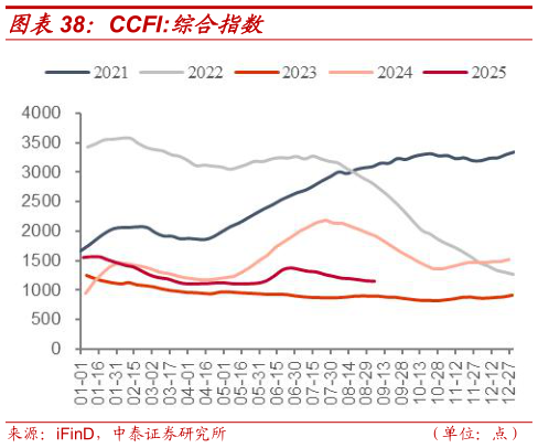 谁能回答CCFI:综合指数