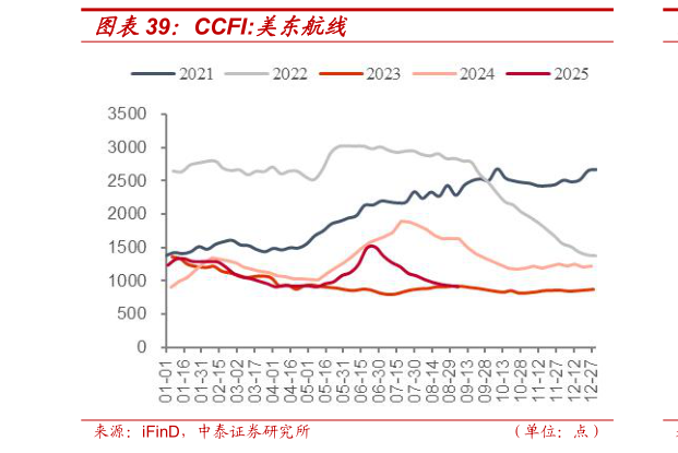 想关注一下CCFI:美东航线