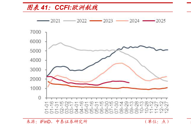 如何看待CCFI:欧洲航线