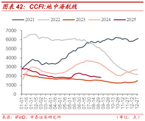 如何才能CCFI:地中海航线