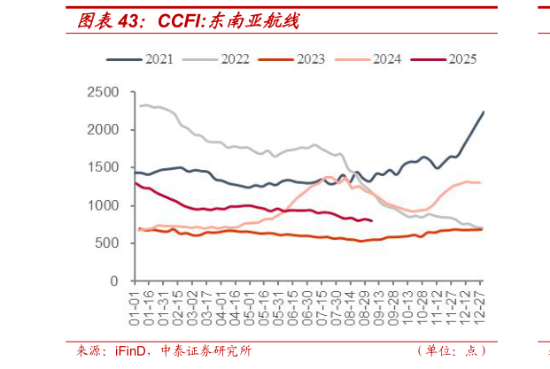 各位网友请教一下CCFI:东南亚航线