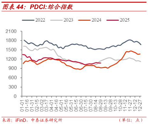 你知道PDCI:综合指数