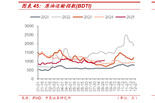 如何了解原油运输指数BDTI