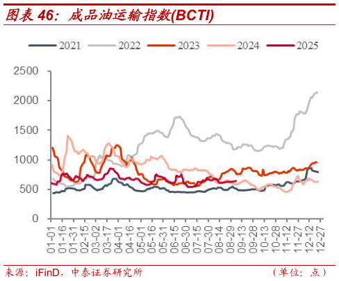 想关注一下成品油运输指数BCTI