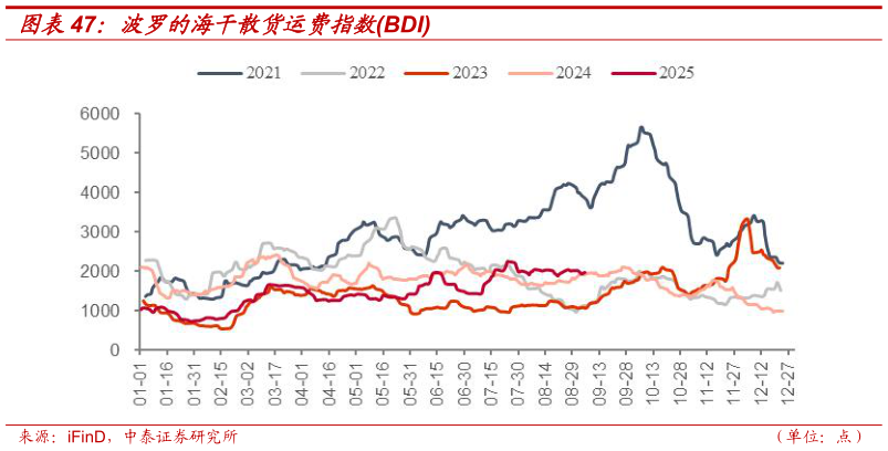 如何解释波罗的海干散货运费指数BDI