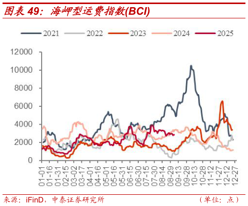 如何了解海岬型运费指数BCI