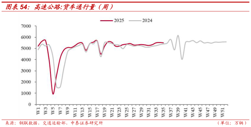 想关注一下高速公路:货车通行量（周）