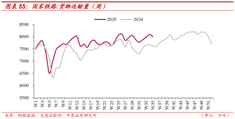 请问一下国家铁路:货物运输量（周）