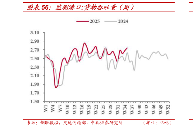 想问下各位网友监测港口:货物吞吐量（周）