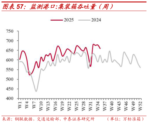 想问下各位网友监测港口:集装箱吞吐量（周）