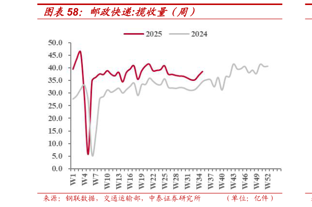 谁知道邮政快递:揽收量（周）