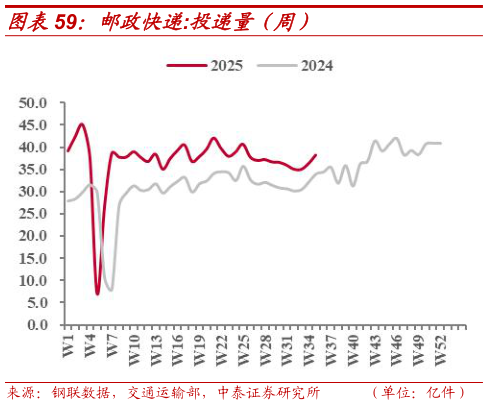 怎样理解邮政快递:投递量（周）
