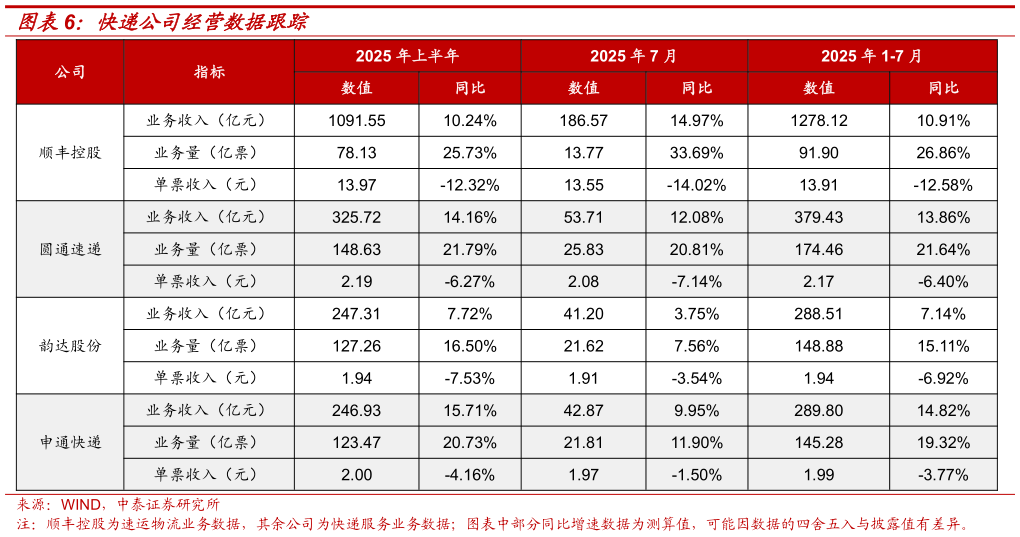 如何解释快递公司经营数据跟踪