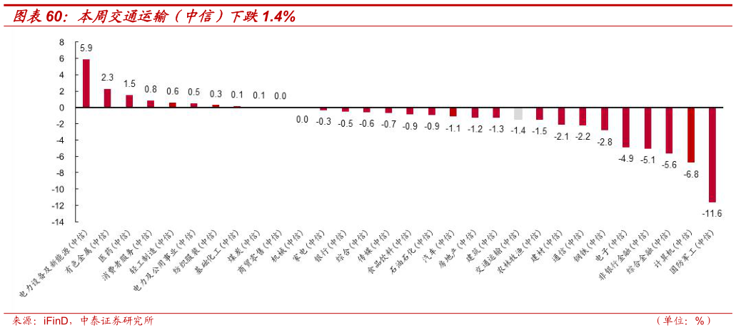 怎样理解本周交通运输（中信）下跌1.4%