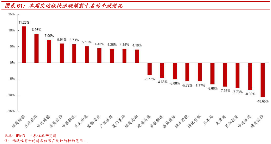 想关注一下本周交运板块涨跌幅前十名的个股情况