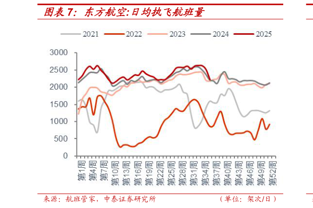 如何了解东方航空:日均执飞航班量