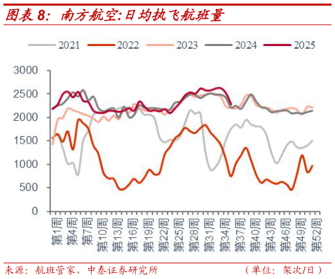 怎样理解南方航空:日均执飞航班量