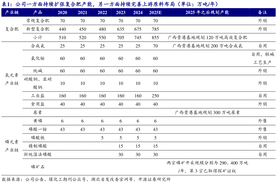 如何了解公司一方面持续扩张复合肥产能,另一方面持续完善上游原料布局(单位:万吨年)?