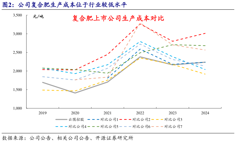 谁能回答公司复合肥生产成本位于行业较低水平?