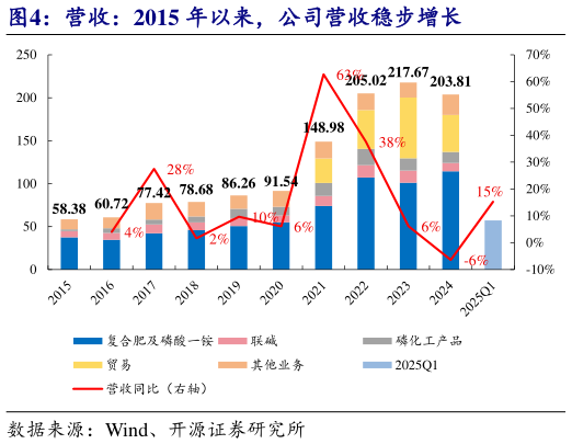 各位网友请教一下营收:2015 年以来,公司营收稳步增长?