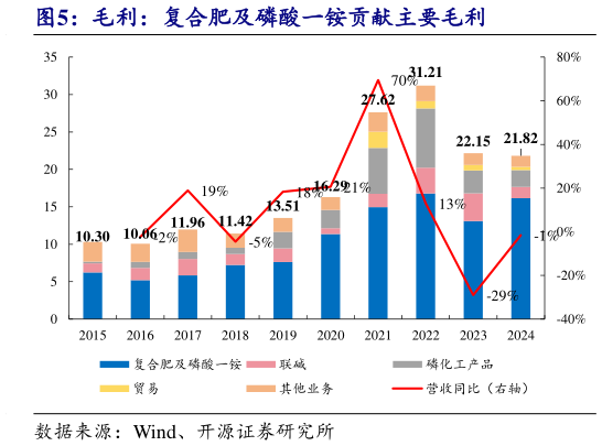 谁能回答毛利:复合肥及磷酸一铵贡献主要毛利?
