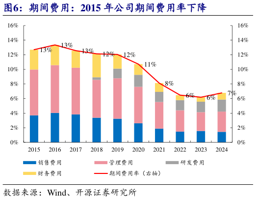 各位网友请教一下期间费用:2015 年公司期间费用率下降?
